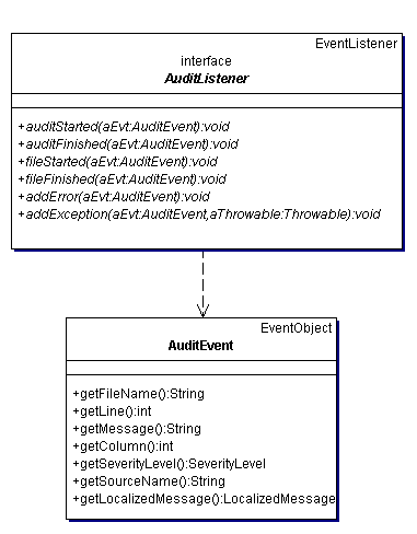 AuditListener UML diagram