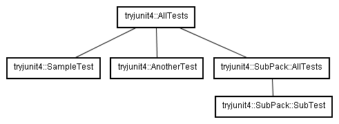 テストケース構造のクラス図